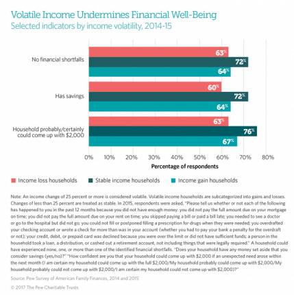 VolatileIncomeFinancialWellBeingCreditsPewChartibleTrustsDailyBusinessNews