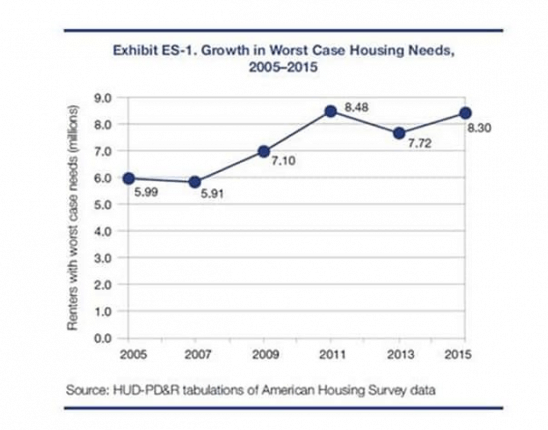 WorstCaseHousingNeedsGrowthCreditsWashingtonPostHUDDailyBusinessNews