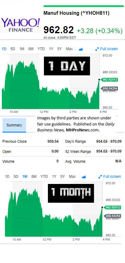 9.1.20179MarketIndicatorsYahooFinanceManufacturedHousingIndustryDataResearchReportsDailyBusinessNewsMHPronewsjpg.jg_-1-1-1