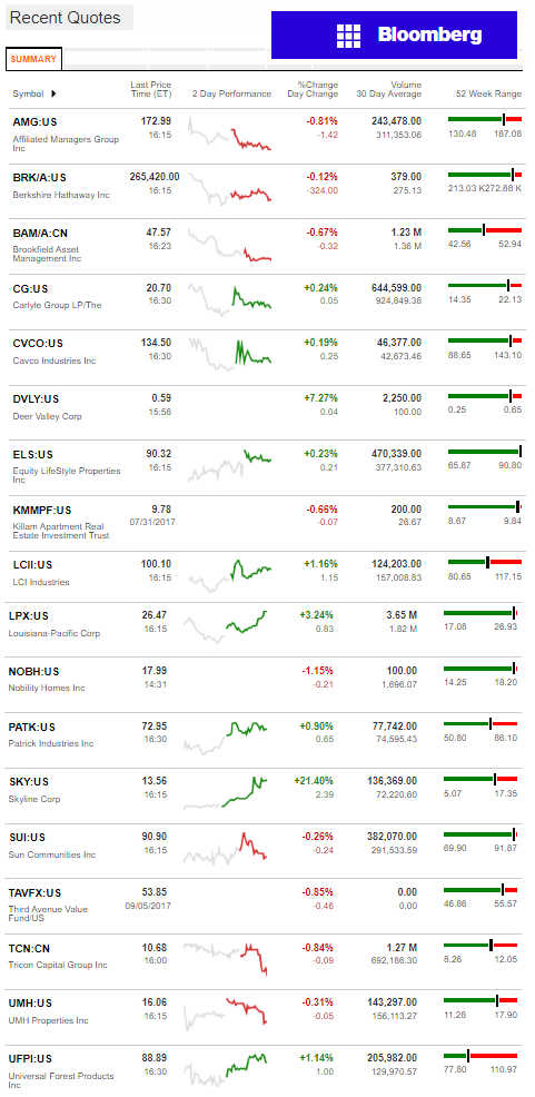 9.6.2017BloombergManufacturedHousingIndustryConnectedStocksMarketsReportsDataDailyBusinessNewsjpg-