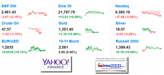 9MarketIndicatorsYahooFinance9.8.2017DailyBusinessNewsManufacturedHousingIndustryStocksMarketsReportsDataMHProNews