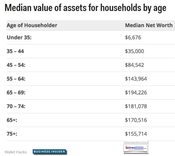 AssetsMedianValueAmericansbyAge2017BusinessInsiderDailyBusinessnewsMHProNews