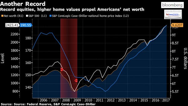 BloombergFedCaseSchillerCoreLogicAnotherRecordDailyBusinessNewsMHProNews600