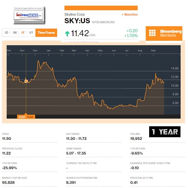 BloombergSkyline1YearSnapshotDailyBusinessNewsManufacturedHousingIndustryStockMarketReportsMHProNews