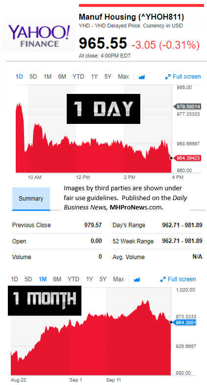 YahooFinanceManufacturedHousingCompValue9.20.21.17DailyBusinessNewsStocksMarketsDataReportsMHProNews