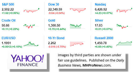 9MarketIndicatorsYahooFinance9.22.2017DailyBusinessNewsManufacturedHousingIndustryStocksMarketsReportsDataMHProNews