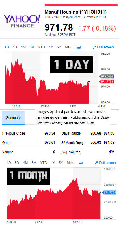 YahooFinanceManufacturedHousingCompValue9.22.25.17DailyBusinessNewsStocksMarketsDataReportsMHProNews