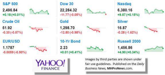 9MarketIndicatorsYahooFinance9.26.2017DailyBusinessNewsManufacturedHousingIndustryStocksMarketsReportsDataMHProNews