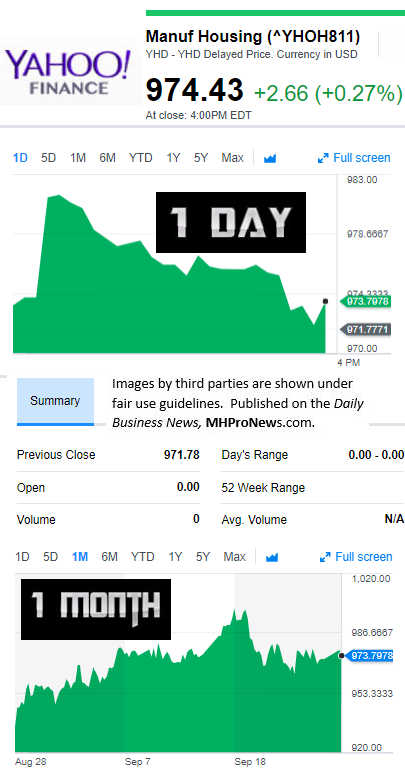 YahooFinanceManufacturedHousingCompValue9.25.25.17DailyBusinessNewsStocksMarketsDataReportsMHProNews