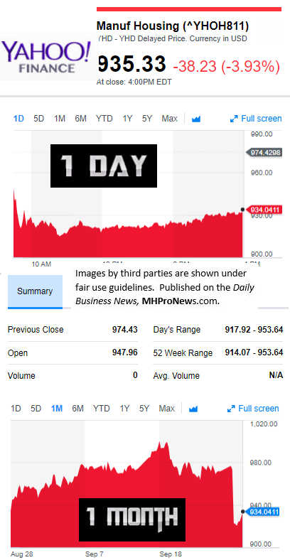 YahooFinanceManufacturedHousingCompValue9.25.27.17DailyBusinessNewsStocksMarketsDataReportsMHProNews