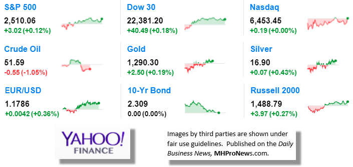 9MarketIndicatorsYahooFinance9.28.2017DailyBusinessNewsManufacturedHousingIndustryStocksMarketsReportsDataMHProNews