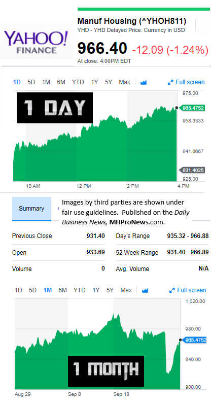 YahooFinanceManufacturedHousingCompValue9.25.28.17DailyBusinessNewsStocksMarketsDataReportsMHProNews