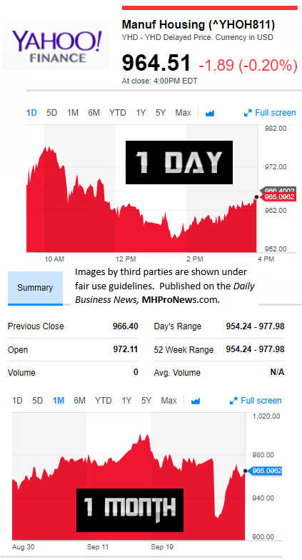 YahooFinanceManufacturedHousingCompValue9.29.2017DailyBusinessNewsStocksMarketsDataReportsMHProNews