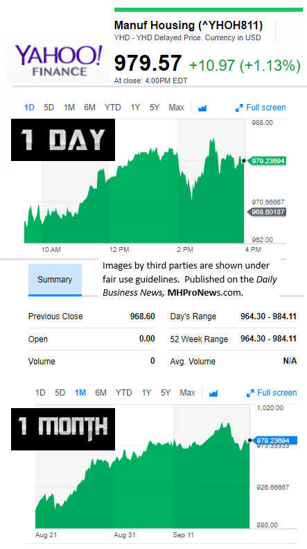 YahooFinanceManufacturedHousingCompValue9.20.2017DailyBusinessNewsStocksMarketsDataReportsMHProNews