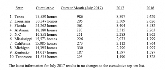 July2017MHShipmentsMHARRReportCreditMHARRDailyBusinessNews