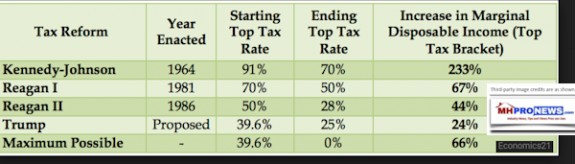 KennedyReaganTaxReformChartDailyBusinessNewsMHProNews