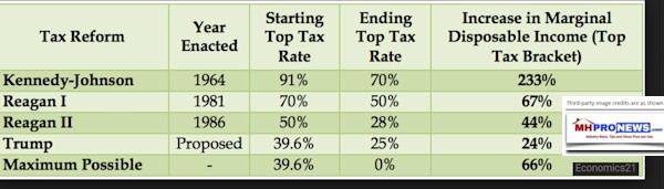 KennedyReaganTaxReformChartDailyBusinessNewsMHProNews