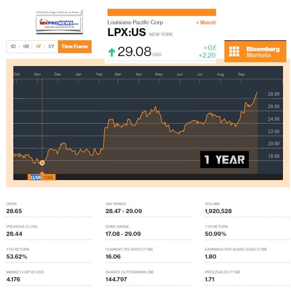 LPXSurgesBloomberg1YearDailyBusinessNewsMHProNews