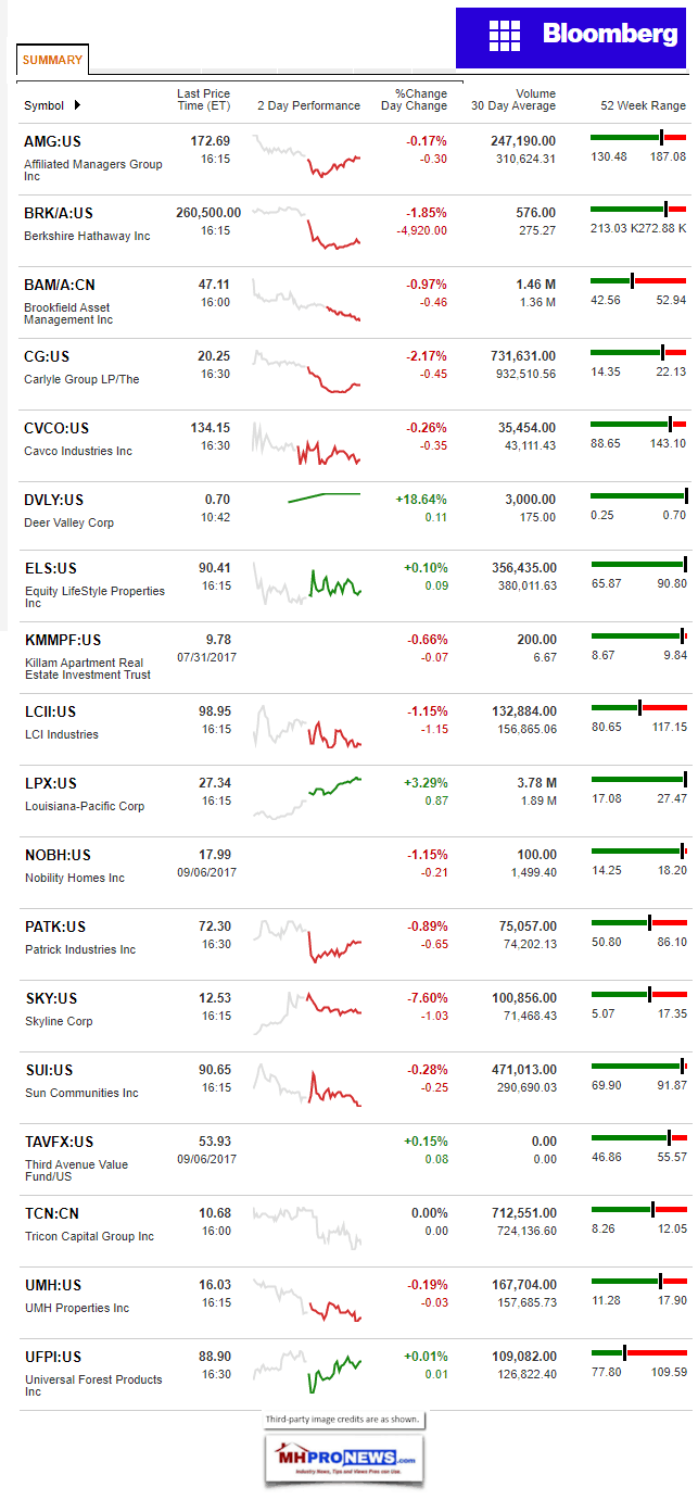 ManufacturedHousingConnectedStocksBloomberg9072017DailyBuisnessNewsManufacturedHomeStockResearchDataReportsMHProNews