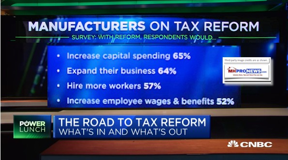 ManufacturersTaxReformCNBCCapitalSPending65PercentExpand64-HireMore57PayMore52-DailyBusinessNewsMHProNews