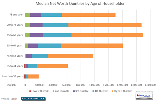 QuintileAssetsMedianValueAmericansbyAge2017BusinessInsiderDailyBusinessnewsMHProNews