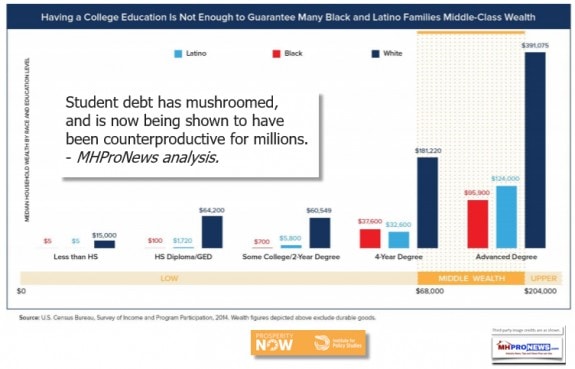 StudenDebtMushroomedCounterproductiveCollegeNoGuaranteeRacialEqualityProsperityNowInstitutePolicyStudiesDailyBusinessNewsMHProNewsFactCheckFisking