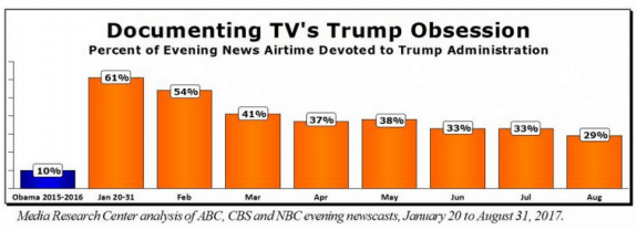 TVTrumpObsessionCreditNewsbustersDailyBusinessNews