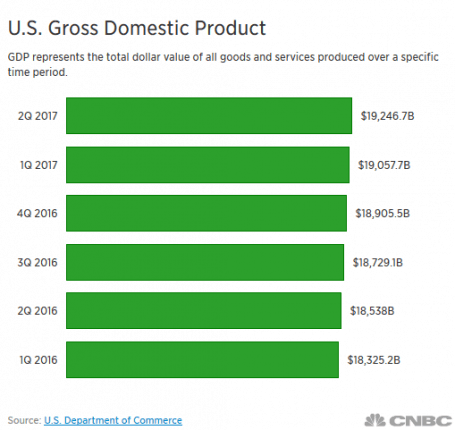 USGDPChartCreditCNBCDailyBusinessNews