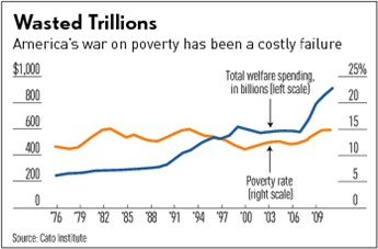 WarOnPovertyFailureCatoInstituteDailyBusinessNewsMHProNews