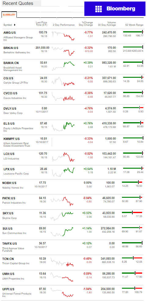 10.17.2017DailyBusinessNewsManufacturedHousingConnectedMarketReportsBloombergMHProNews