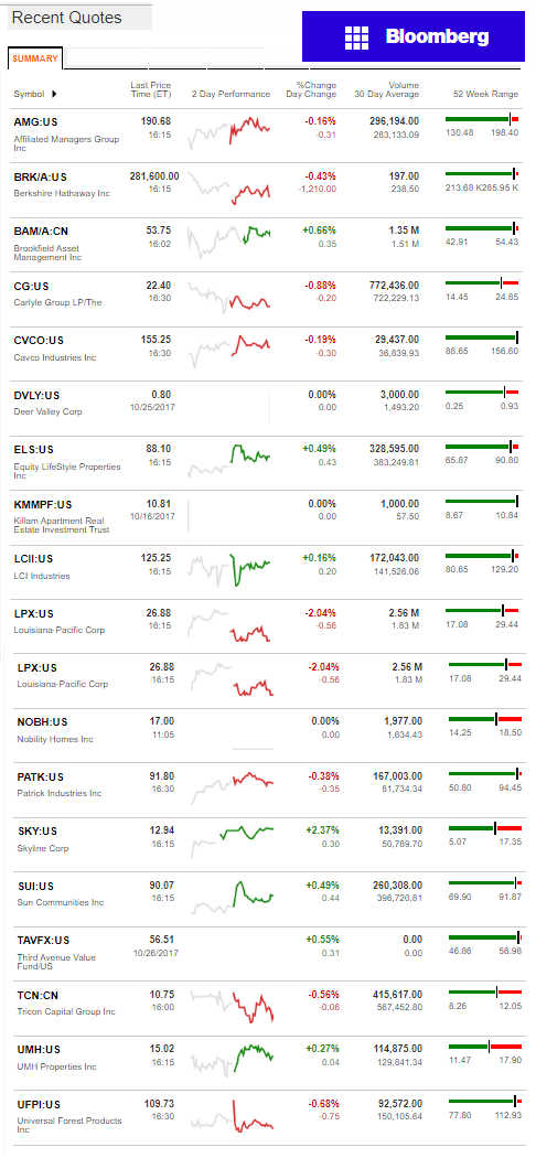 10.27.2017DailyBusinessNewsManufacturedHousingConnectedMarketReportsBloombergMHProNews