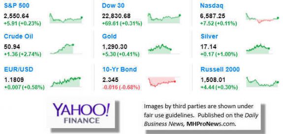 9MarketIndicatorsYahooFinance10.10.2017DailyBusinessNeawsManufacturedHousingIndustryStocksMarketsReportsDataMHProNews