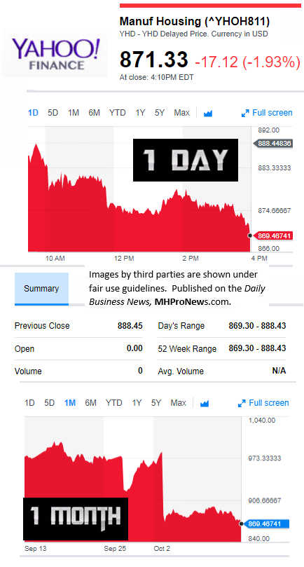 9MarketIndicatorsYahooFinance10.12.2017DailyBusinessNeawsManufacturedHousingIndustryStocksMarketsReportsDataMHProNews