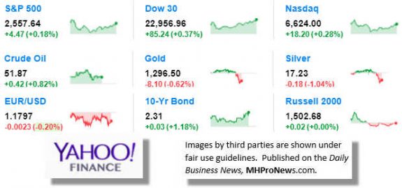 9MarketIndicatorsYahooFinance10.16.2017DailyBusinessNeawsManufacturedHousingIndustryStocksMarketsReportsDataMHProNews