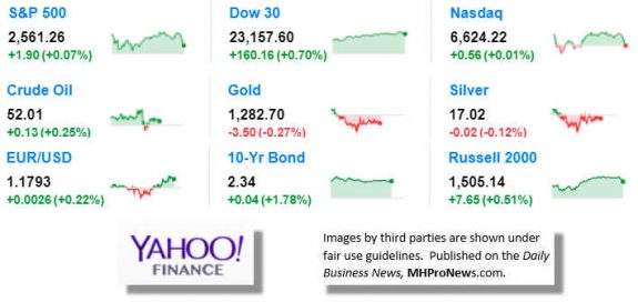 9MarketIndicatorsYahooFinance10.18.2017DailyBusinessNeawsManufacturedHousingIndustryStocksMarketsReportsDataMHProNews