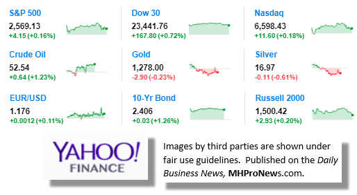 9MarketIndicatorsYahooFinance10.24.2017DailyBusinessNeawsManufacturedHousingIndustryStocksMarketsReportsDataMHProNews