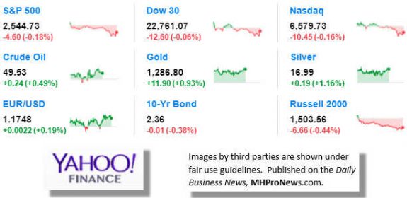 9MarketIndicatorsYahooFinance10.9.2017DailyBusinessNeawsManufacturedHousingIndustryStocksMarketsReportsDataMHProNews