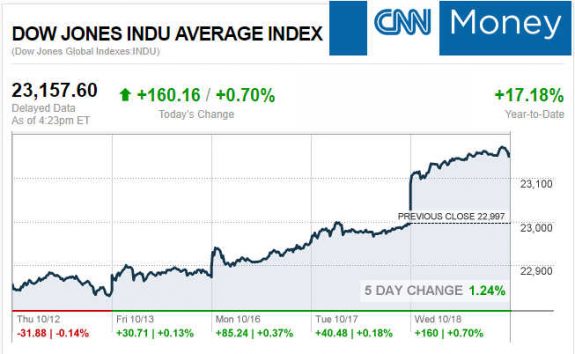 CNNmoney10.18.2017ManufacturedHomeStocksMarketsReportsMHProNews