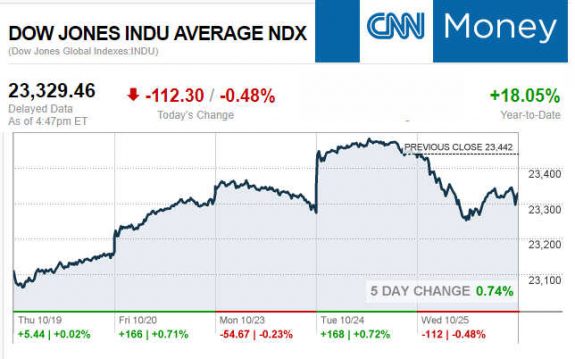 CNNmoney10.25.2017ManufacturedHomeStocksMarketsReportsMHProNews