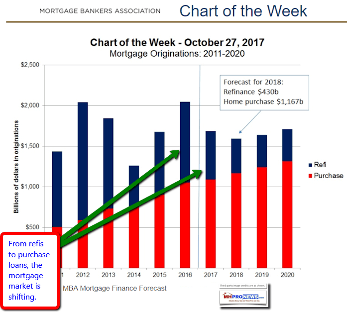 ChartofWeekMortgageBankersAssocMBAMorgOriginations2011-2010DailyBusinessNewsMHProNews