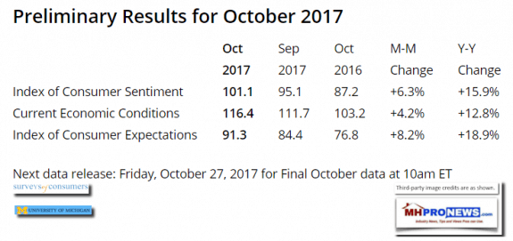 ConsumerConfidenceUnivMIOct2017CenterConsumerSurveysDailyBusinessNewsMHProNews