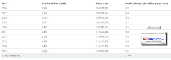 FireDeathsByYearPerMillionPopulation2006-2015FEMAUSFireAssociationDailyBuinessNewsMHProNews