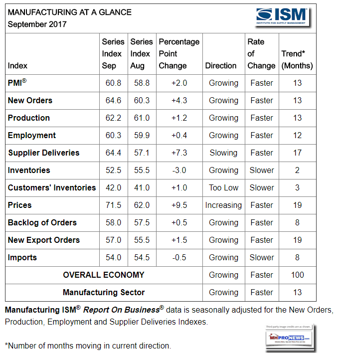 ISMInstituteSupplyManagementSept2017ReportDailyBusinessNewsMHProNews