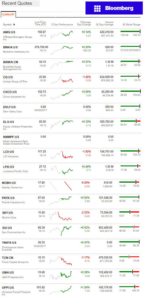 10.3.2017DailyBusinessNewsManufacturedHousingConnectedMarketReportsBloombergMHProNews