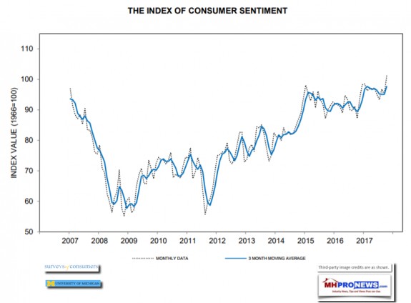 IndexConsumerSentimentUnivMISurveyCenterDailyBusinessNewsMHProNews