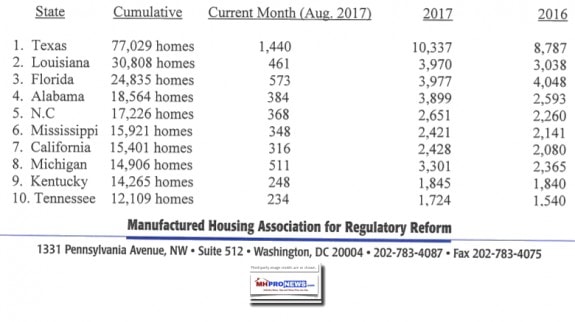 MHARRManufacturedHousingAssocRegulatoryReformDailyBusinessShipmentAug2017NewsMHProNews