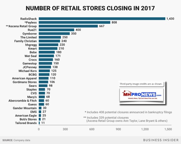 More_than_6300_storeClosingBusinessInsider2017DailyBusinessNewsMHProNews