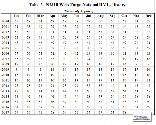 NAHBWellsFargoHMIHistory0ct2017DailyBusinessNewsMHProNews