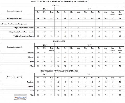 NAHBWellsFargoHousingMarketIndexHMIDailyBusinessNewsManufacturedHousingIndustryMHProNews