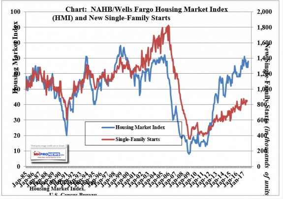 NAHBWellsFargoHousingMarketIndexNewSingleFamilyHomeStartsDailyBusinessNewsMHProNews